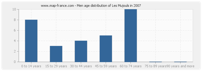 Men age distribution of Les Mujouls in 2007